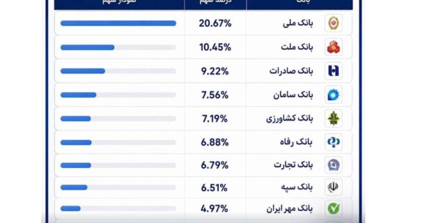 بانک ملی ایران در صدر کارت‌های بانکی تراکنش‌دار کشور
